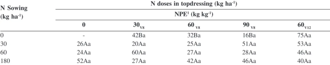 Table 3: Nitrogen physiological efficiency (NPE) obtained from corn’s response according to the nitrogen doses (N) in topdressing and to N levels at sowing (2010/11 harvest)