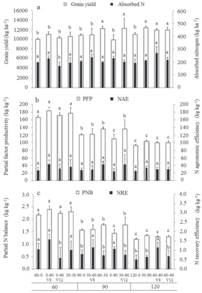Figure 3: a) Grain yield and absorbed nitrogen (N) as a function of combinations of N doses at sowing and topdressing, b) partial factor productivity (PFP) and N agronomic efficiency (NAE) as a function of combinations of N doses at sowing and topdressing,