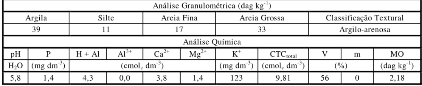 Tabela 1 - Composição físico-química da camada arável (0-20 cm) do solo Argissolo Vermelho-Amarelo utilizado no  experimento  