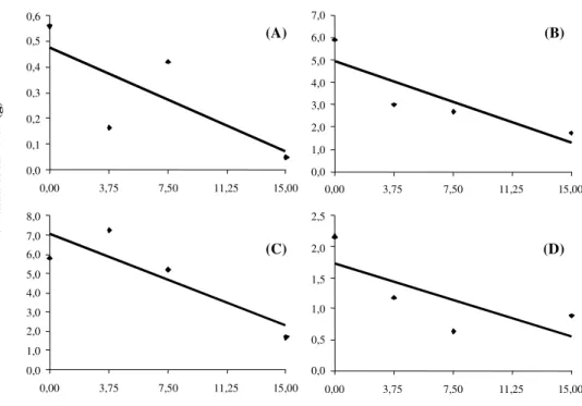 Figura 5 - Estimativas da biomassa seca total de plantas de Medicago sativa (A), Avena strigosa (B), Canavalia ensiformis (C) e Eleusine indica (D) em função de doses de trifloxysulfuron sodium (g ha -1 ).