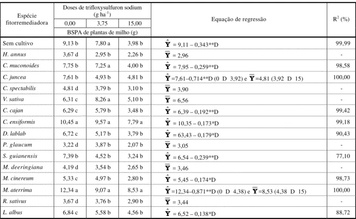 Tabela 3 - Efeito do plantio anterior de diversas espécies vegetais sobre a biomassa seca da parte aérea (BSPA) de plantas de  milho aos 45 dias após a emergência, semeadas em solo submetido a três doses do herbicida trifloxysulfuron sodium (D)