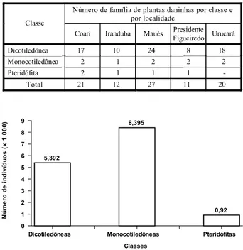 Tabela 1 - Número de famílias de plantas daninhas por  classe nos plantios de guaraná em cinco municípios do  Estado do Amazonas – 2003 