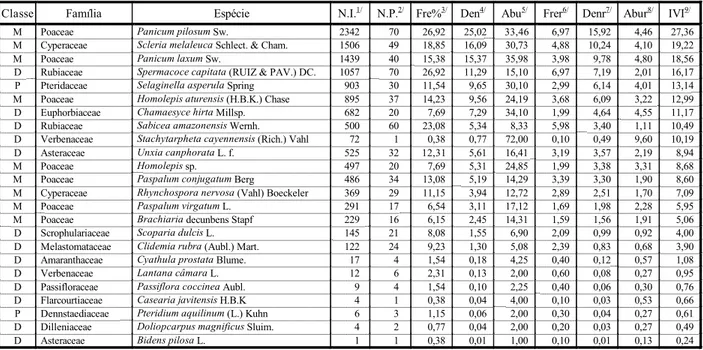 Tabela 2 - Número de espécies de plantas daninhas por família nos plantios de guaraná em cinco municípios do Estado do  Amazonas – 2003 