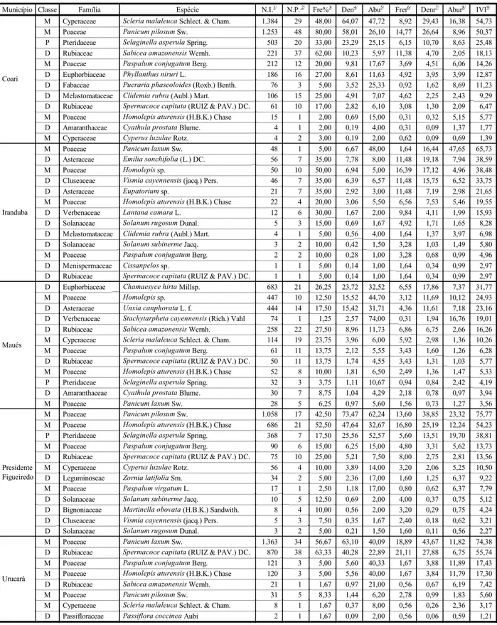 Tabela 4 - Classes, famílias, espécies, número de indivíduos e número de parcelas de plantas daninhas em plantios de guaraná  e seus parâmetros, avaliados de forma conjunta para cada município estudado do Estado do Amazonas – 2003 