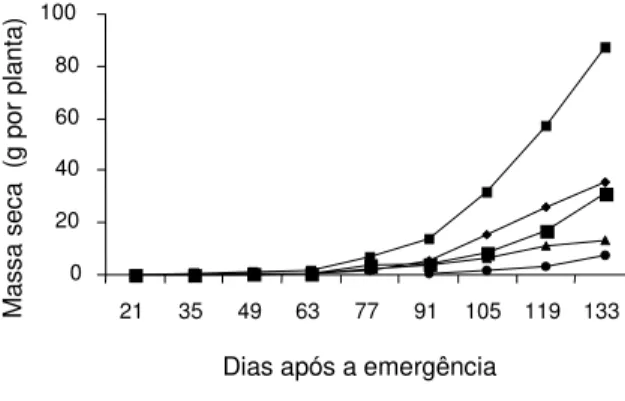 Figura 1 -  Acúmulo de  biomassa  seca nas diferentes   partes da  planta  de Rottboelia exaltata, ao longo do seu ciclo de desenvolvimento