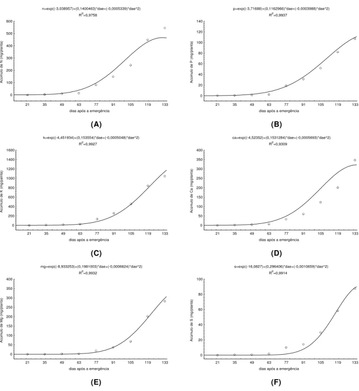 Figura 3 - Variação no acúmulo total de nitrogênio (A), fósforo (B), potássio  (C), cálcio (D), magnésio (E)  e enxofre (F), ao longo do ciclo de desenvolvimento de Rottboelia  exaltata.