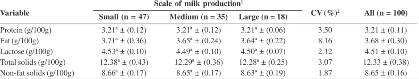 Table 2: Means followed by the standard deviations of bulk tank milk composition analyses from 100 enrolled dairy farms located in six different counties in the south of Minas Gerais state, Brazil, classified by daily scale of production in a 12-months ana