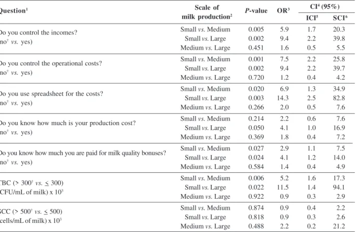Table 5: Chi-square tests and relative risks of different scales of productions associated to financial management aspects and hygiene-sanitary quality of bulk tank milk in a 12-months analyses period from 100 enrolled dairy farms located in six different 