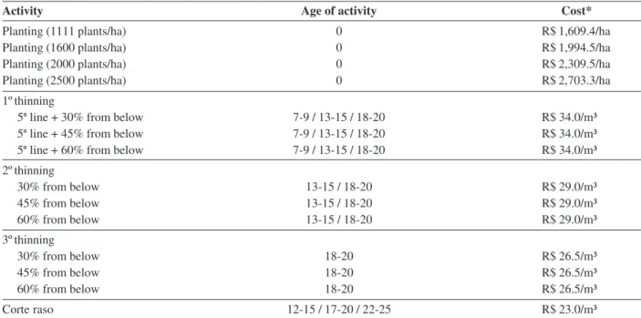 Figure 2 shows that ANPV varied according to site quality and clearcutting age. The highest ANPV values were achieved earlier in more productive sites compared to those less productive, which showed delayed optimal age for clearcutting.