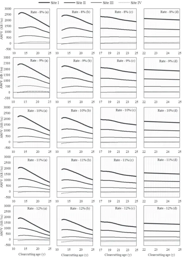 Figure 2: Average behavior of the Annual Net Present Value (ANPV) with variation in attractiveness rate and site index for scenarios of Pinus taeda without thinning (a) and with one (b), two (c) and three (d) thinnings.