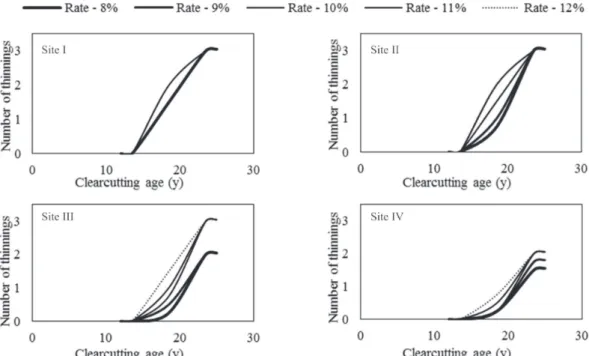 Figure 4 shows the optimal clearcutting ages in the regimes that provided the highest ANPV, considering the variation in the attractiveness rate and site index
