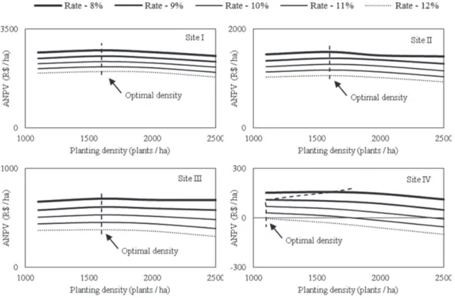 Table 3 shows the optimal and alternative regimes for each forest site that stood out in relation to attractiveness rates