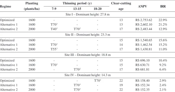 Table 3: Optimal and alternative management regimes aiming to maximize the Annualized Net Present Value of Pinus taeda in four forest sites, for the year 2013