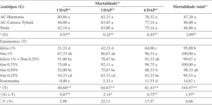 Tabela 3: Desdobramento da interação genótipos de feijoeiro versus avaliação de terceiro dia após a aplicação dos produtos para a mortalidade média de ninfas (%) de Bemisia tabaci biótipo B, em casa de vegetação