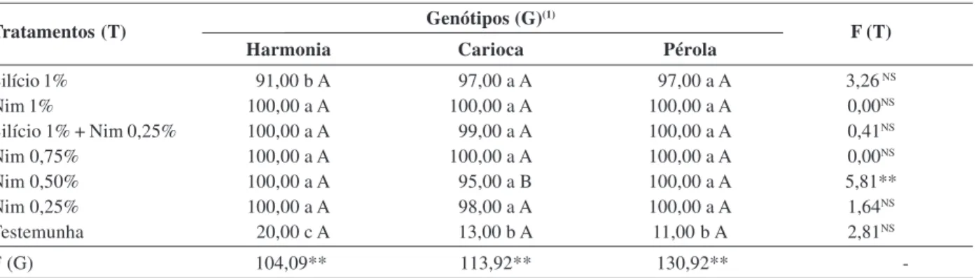 Tabela 4: Desdobramento da interação genótipos de feijoeiro versus avaliação total de ninfas após a aplicação dos produtos para a mortalidade total (%) de ninfas de Bemisia tabaci biótipo B, em casa de vegetação