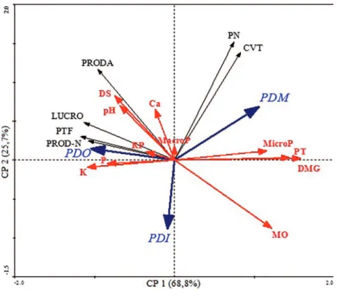 Figura 2: Relação entre a componente principal 1 (CP1=68,8%) e 2 (CP2=25,7%), discriminando-se os diferentes manejos do solo, com uso de apenas adubação mineral (PDM), adubação mineral e orgânica (PDO) e integração lavoura-pecuária (PDI) e suas variáveis r