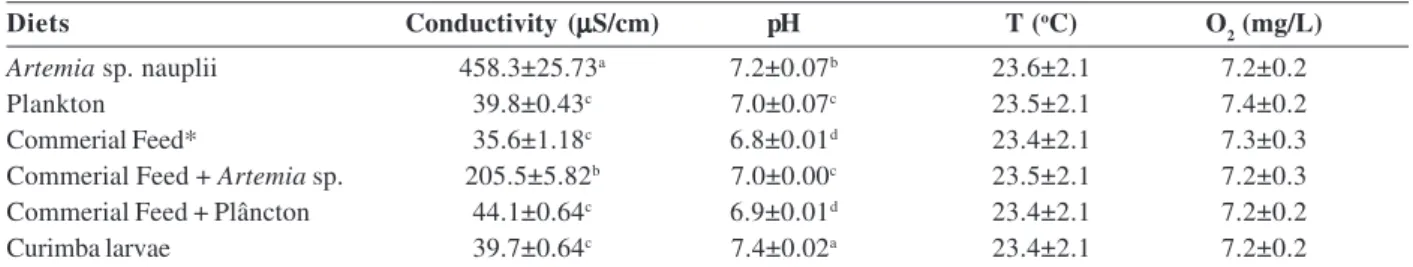 Table 1: Average results (± standard deviation) of weight, total length (TL), survival (S), biomass, and specific growth rate (SGR) for piabanha-do-Pardo (Brycon vonoi)