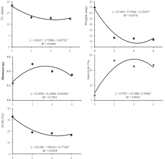 Figure 1: Second-degree polynomial regression equations of piabanha-do-Pardo (Brycon vonoi) larvae development in different water salinities (0, 2, 4 and 6‰).