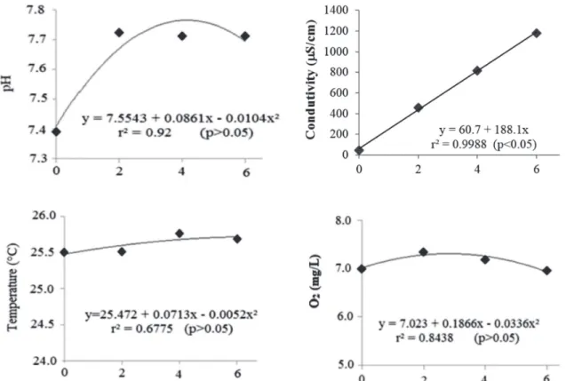 Figure 2: Regression equations between physical and chemical water parameters in piabanha-do-Pardo (Brycon vonoi) larviculture in different salinities (2, 4, and 6‰).