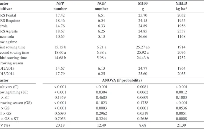 Table 2: Number of pods per plant (NPP), number of grains per pods (NGP), mass of 100 grains (M100), and grain yield (YIELD) of common bean as function of cultivars and sowing time