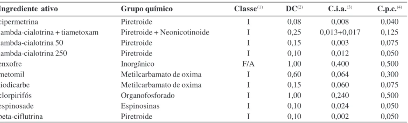 Tabela 1: Agrotóxicos utilizados na cultura do milho e avaliados nos ensaios de ação residual para adultos de Trichogramma pretiosum, em condições de semicampo, utilizando-se a dosagem máxima do produto comercial registrada para a cultura