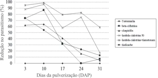 Figura 2: Ação residual de agrotóxicos usados na cultura do milho (Bioensaio 2) na percentagem de redução do parasitismo de Trichogramma pretiosum, em telado (condições ambientais de semicampo).