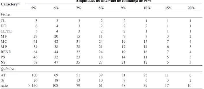 Tabela 2: Número de frutos para a estimação da média de 12 características de frutos maduros de P