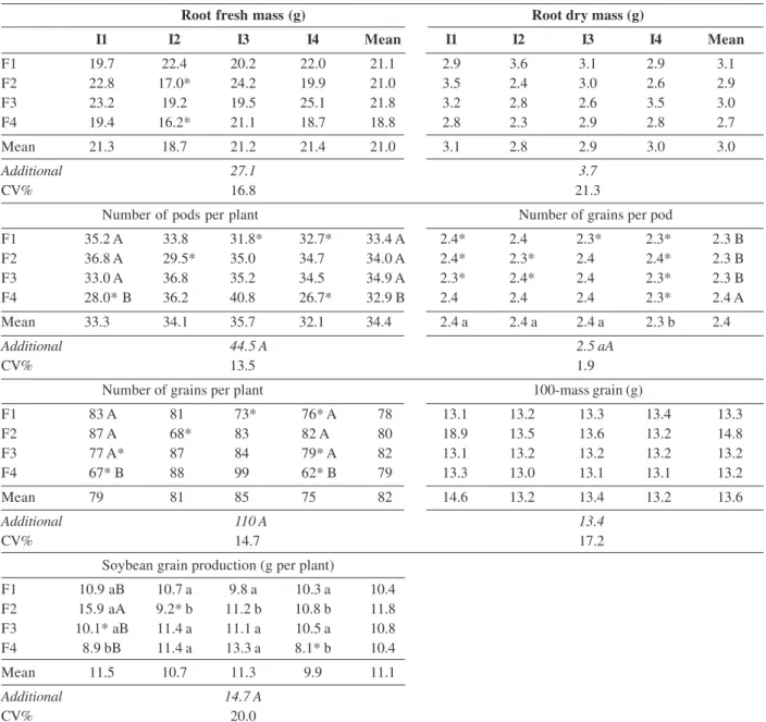 Table 2: Means for root fresh mass, root dry mass, number of pods per plant, number of grains per pod, 100-grain mass and soybean production according to the joint use of fungicide, insecticide and inoculant in the soybean seed treatment