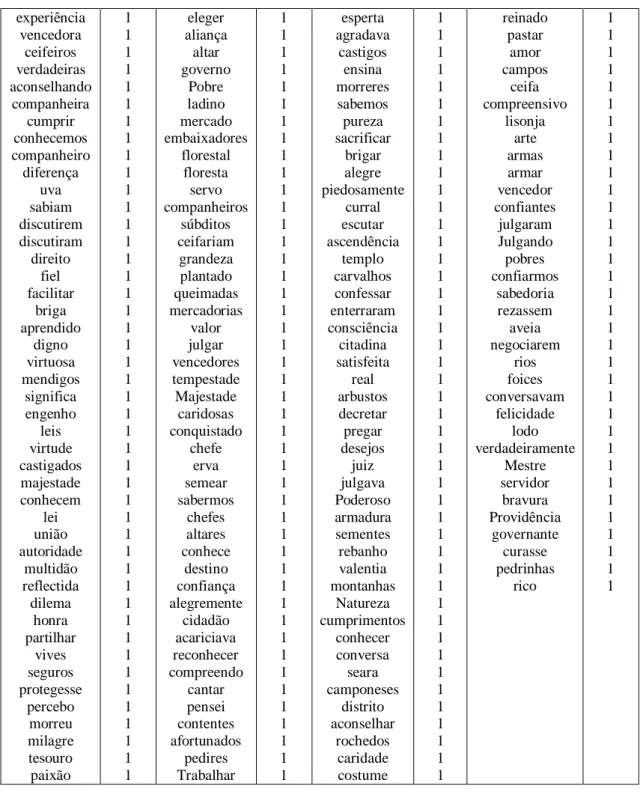 Tabela n.º1 – Listagem de palavras-tema e respectiva frequência em Esopo 