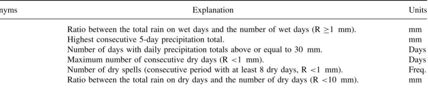 Table IV. Acronyms and definitions of the six indices for moderate precipitation extremes.