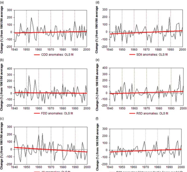 Figure 5. Differences in the average extreme indices’ values between 1940 and 2000 from the average 1961/90 value of weighted regional stations