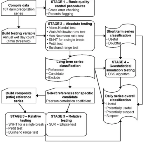 Figure 2. Schematic representation of the methodology for the homogeneity assessment of the precipitation time series.