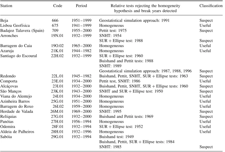 Table II. Results from the relative testing stage and overall classification of the daily series