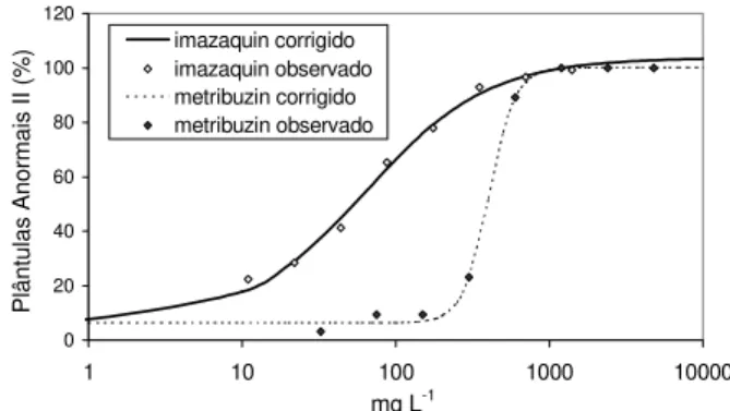 Figura 2 - Plantas anormais tipo II (%) do biótipo suscetível quando germinado em solução de imazaquin e metribuzin.