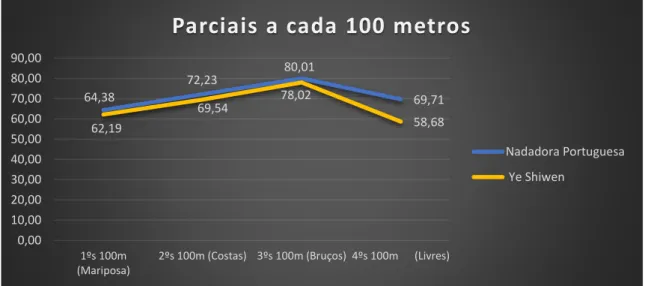 Gráfico 5 - Análise dos parciais a cada 100 metros 