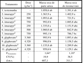 Tabela 6 - Massa seca, em gramas, da parte aérea de plantas  de taboa no estádio de florescimento