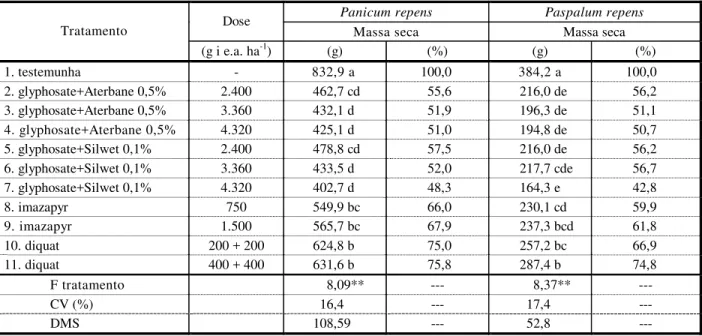Tabela 4 - Massa seca das plantas de Panicum repens e Paspalum repens e porcentagem de massa seca ao final do ensaio em  relação à testemunha