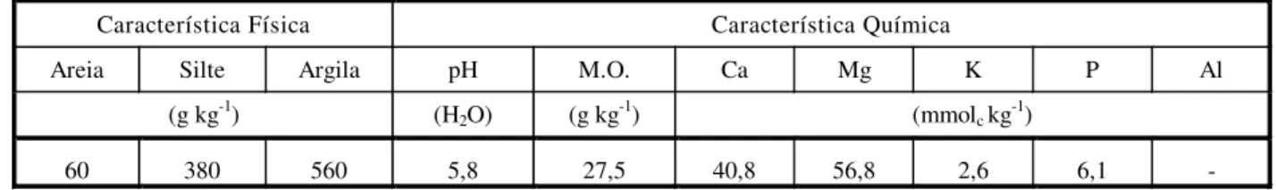 Tabela 1 - Resultado das análises granulométrica e química do solo da área experimental