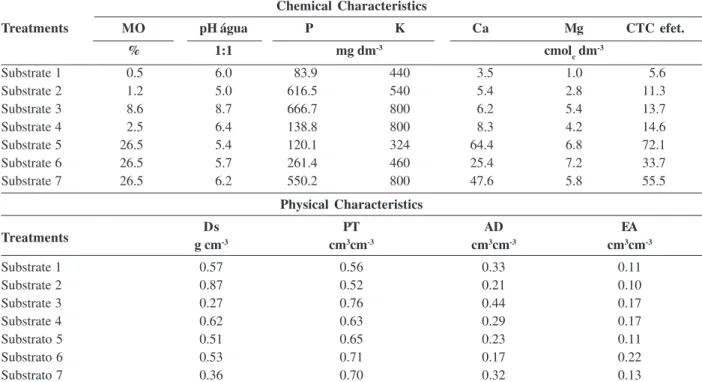 Table 1: Chemical and physical characteristics of the substrates used for growing the China pink