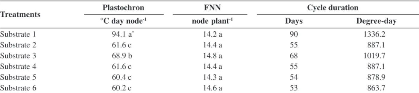 Table 4: Mean plastochron and final number of nodes (FNN) of China pink plants grown on different substrates