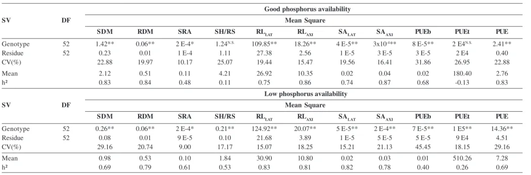 Table 2: Summary of the combined analyses of variance evaluated under contrasting conditions of phosphorus availability for the traits shoot dry matter (SDM), root dry matter (RDM), specific root area (SRA), shoot/root surface ratio (SH/RS), lateral root l