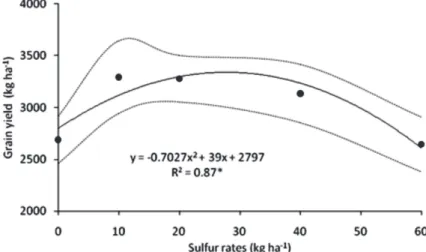 Figure 2: Common bean grain yield as a function of sulfur rates.