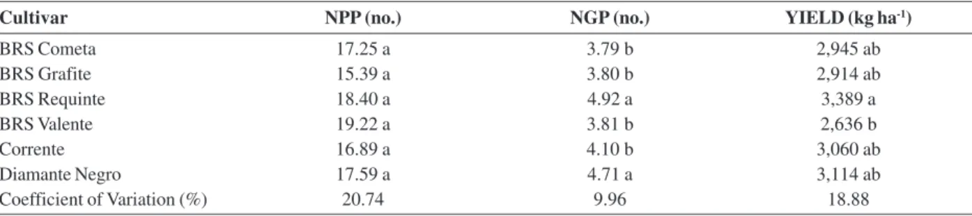 Table 1: Number of pods per plant (NPP), number of grains per pod (NGP), and grain yield (YIELD) of common bean as a function of cultivars