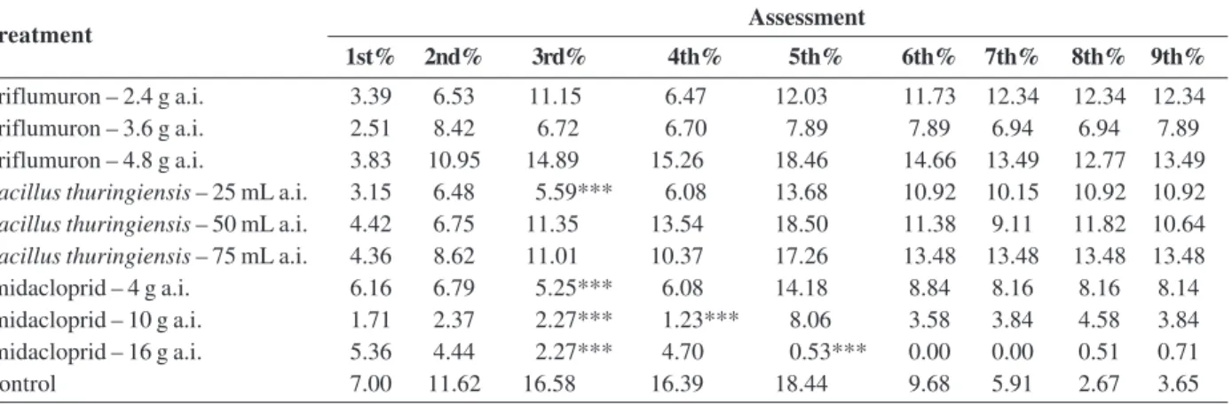 Tabela 4: Insecticide efficacy (%) in controlling fruit borer (Cerconota anonella) in sugar apple (Annona squamosa) as a function of assessment period