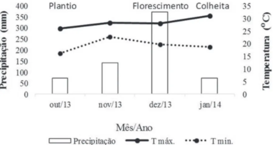 Figura 1: Dados da precipitação pluviométrica (mm) e das temperaturas máxima e mínima (ºC), registrados no município de Viçosa, MG, no decorrer do experimento