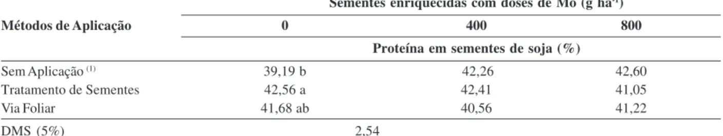 Tabela 3: Desdobramento da interação de métodos de aplicação de molibdênio em relação à utilização de sementes enriquecidas com doses de Mo, para % de proteína em sementes de soja