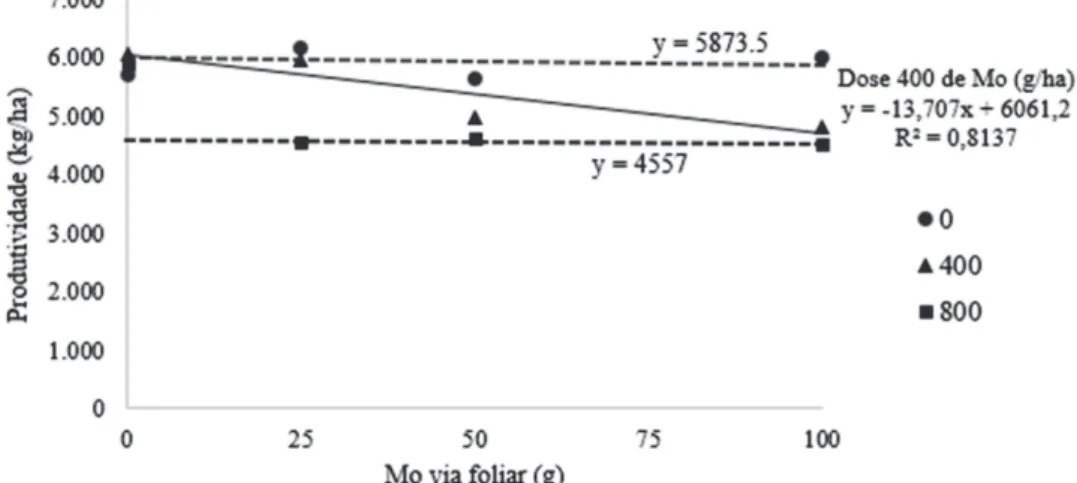 Figura 2: Desdobramento da interação entre doses de Mo foliar e sementes enriquecidas, para produtividade (kg ha -1 ).