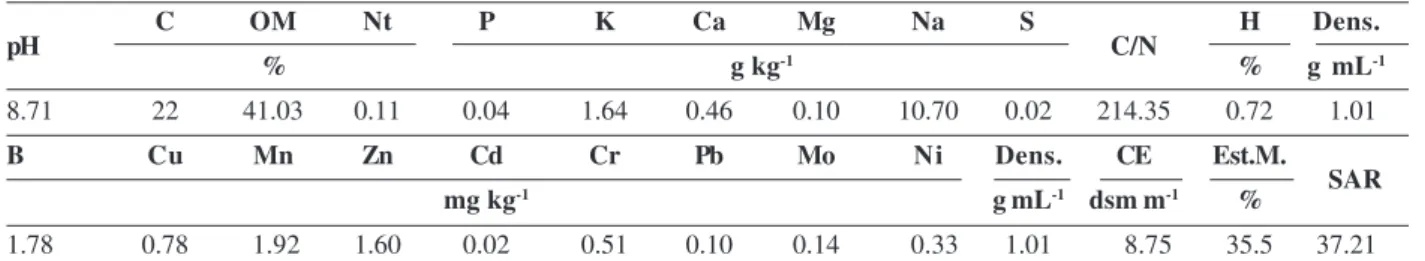 Table 1: Physicochemical characteristics of the crude glycerin used in this study*