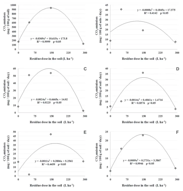 Figure 1: Carbon dioxide release after addition of different doses of biodiesel production residue at different evaluation dates