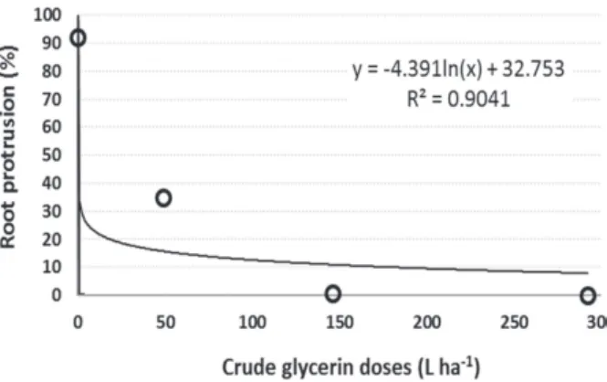 Figure 3: Nonlinear regression model that correlates the crude glycerin doses and the percentage of hairy beggarticks’ achenes root protrusion.